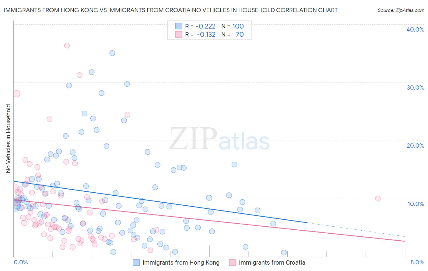 Immigrants from Hong Kong vs Immigrants from Croatia No Vehicles in Household