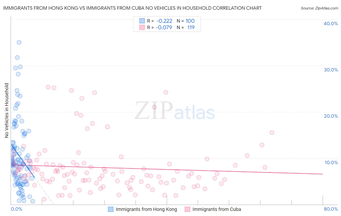 Immigrants from Hong Kong vs Immigrants from Cuba No Vehicles in Household
