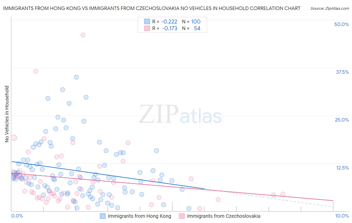 Immigrants from Hong Kong vs Immigrants from Czechoslovakia No Vehicles in Household