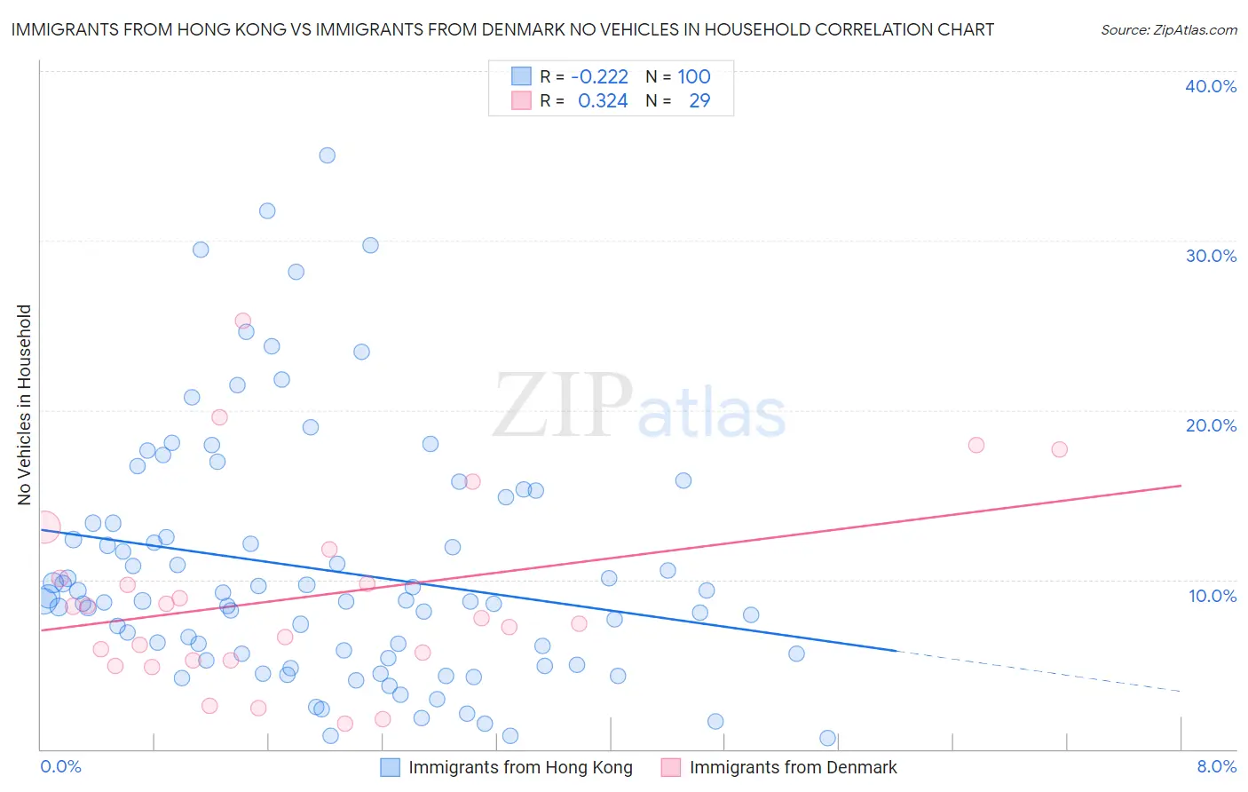 Immigrants from Hong Kong vs Immigrants from Denmark No Vehicles in Household
