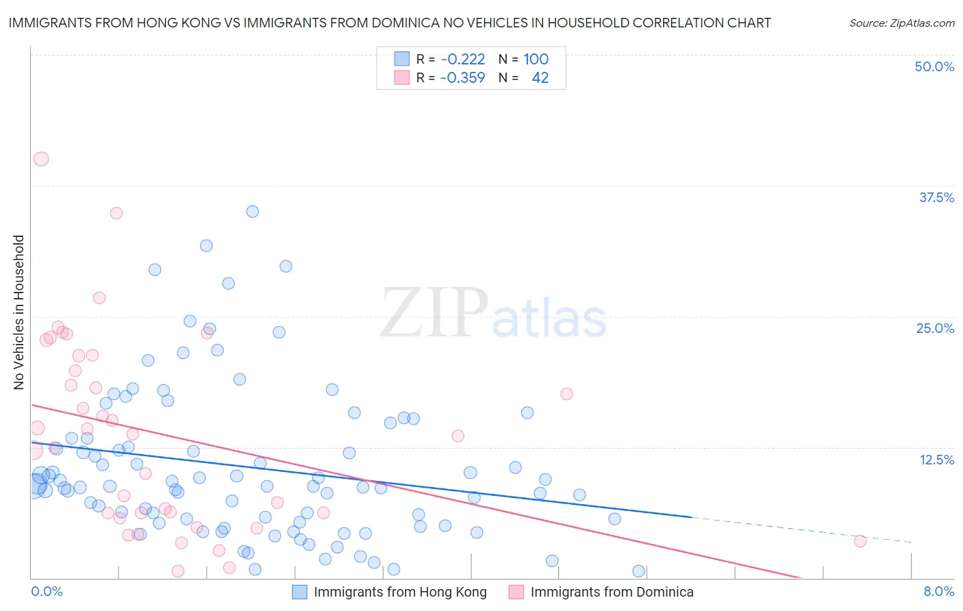 Immigrants from Hong Kong vs Immigrants from Dominica No Vehicles in Household