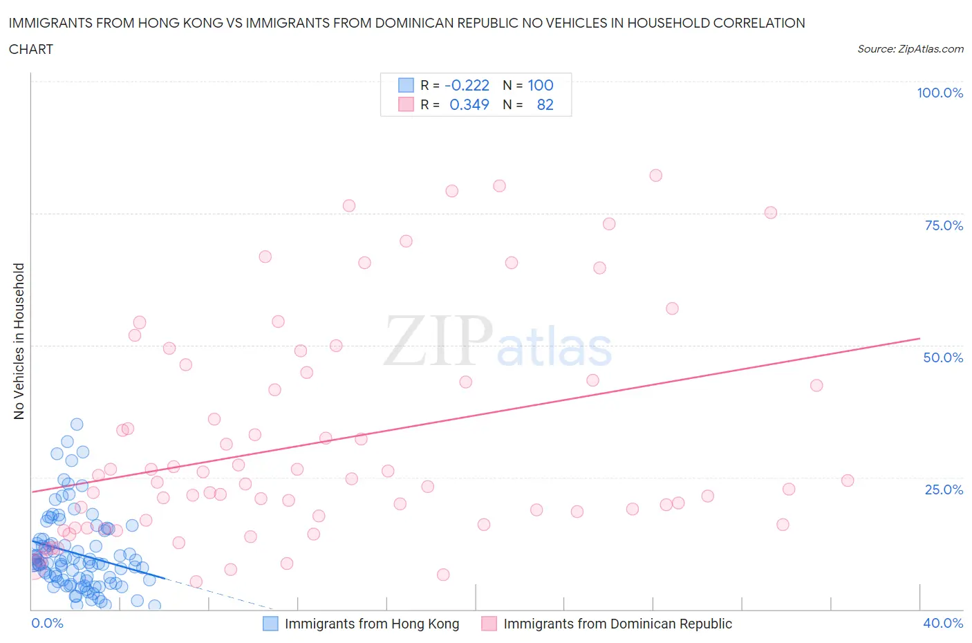 Immigrants from Hong Kong vs Immigrants from Dominican Republic No Vehicles in Household