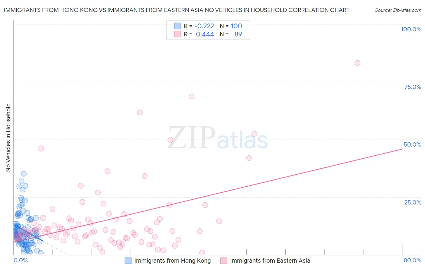 Immigrants from Hong Kong vs Immigrants from Eastern Asia No Vehicles in Household