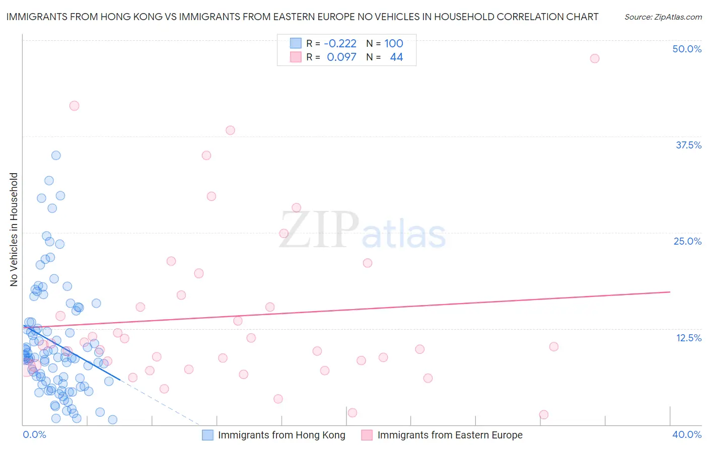 Immigrants from Hong Kong vs Immigrants from Eastern Europe No Vehicles in Household
