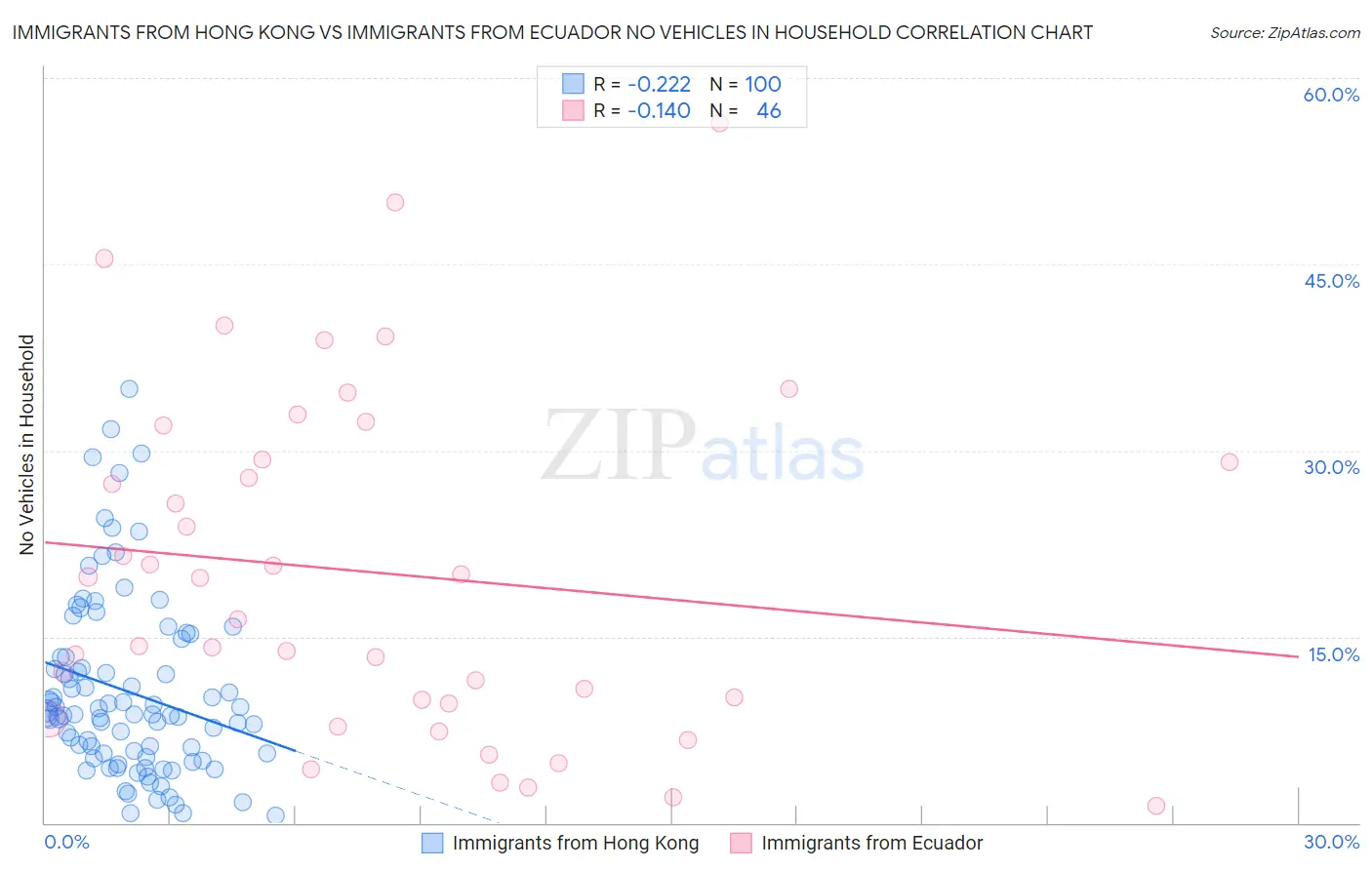 Immigrants from Hong Kong vs Immigrants from Ecuador No Vehicles in Household