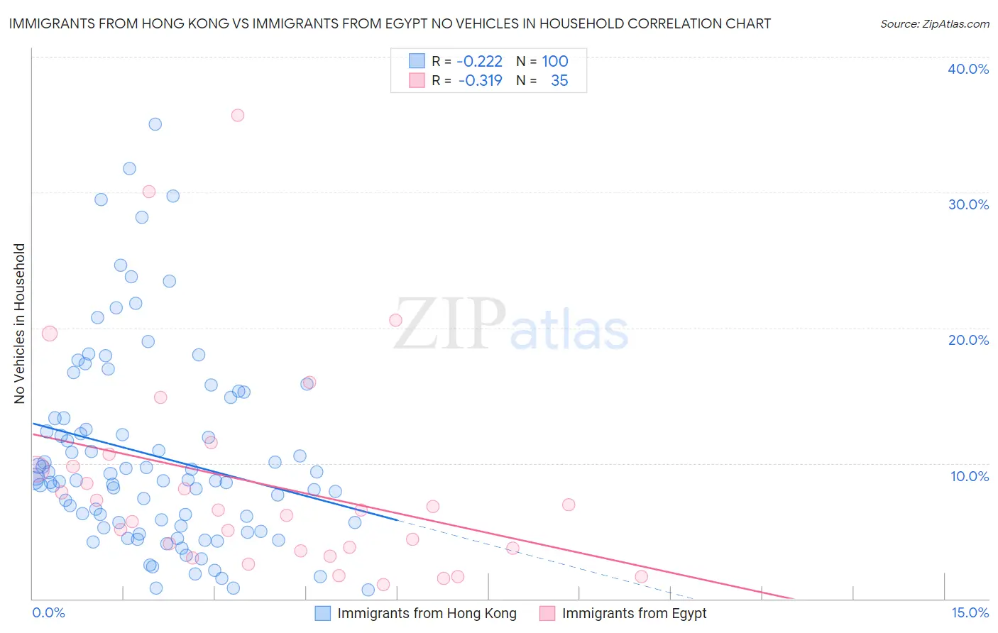 Immigrants from Hong Kong vs Immigrants from Egypt No Vehicles in Household