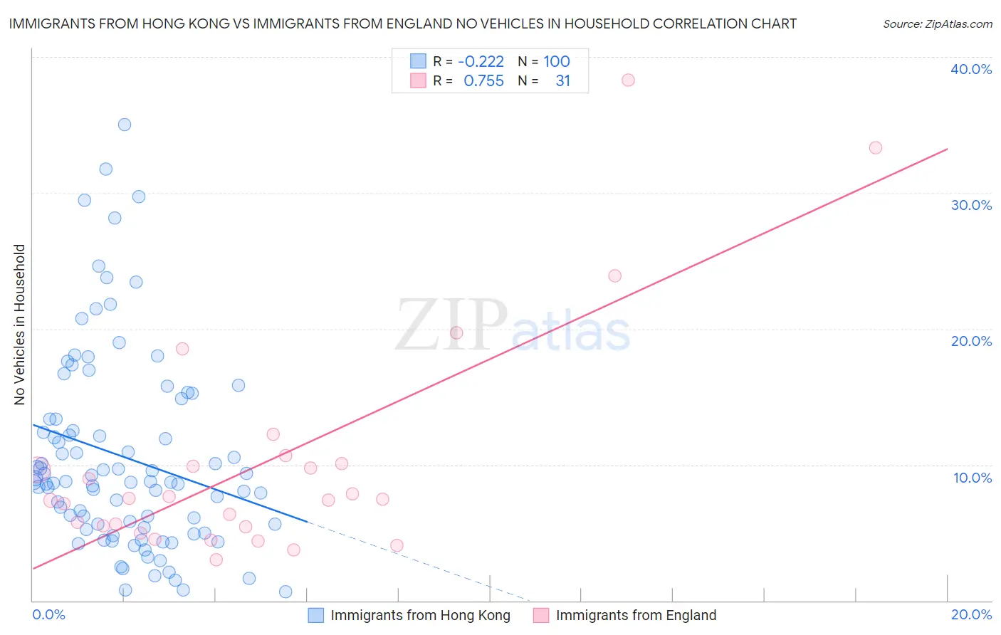 Immigrants from Hong Kong vs Immigrants from England No Vehicles in Household