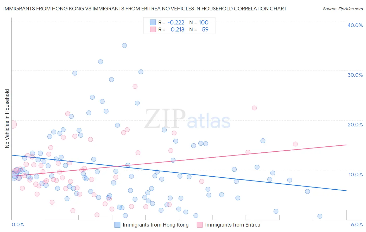 Immigrants from Hong Kong vs Immigrants from Eritrea No Vehicles in Household