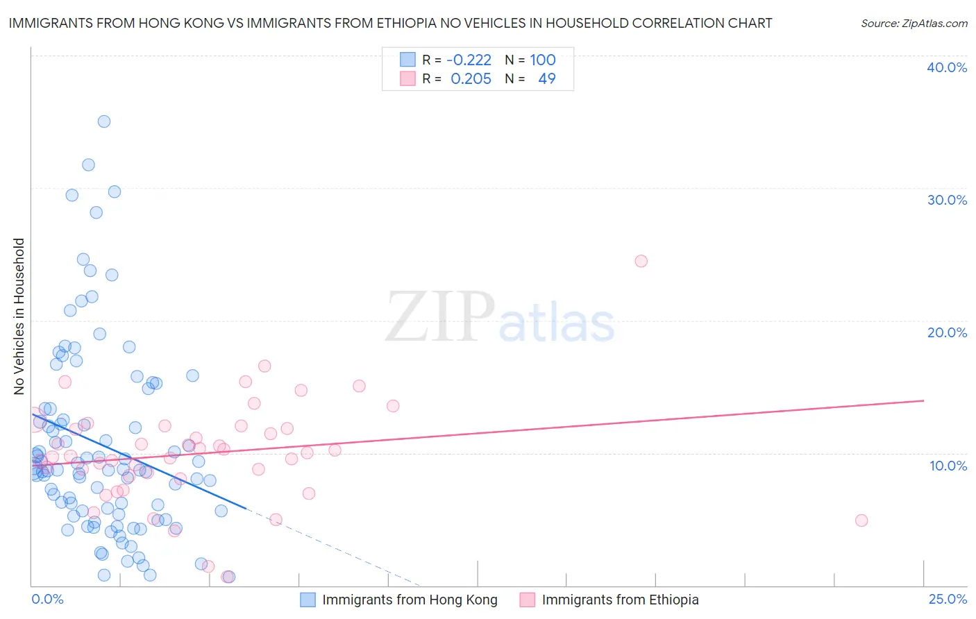 Immigrants from Hong Kong vs Immigrants from Ethiopia No Vehicles in Household