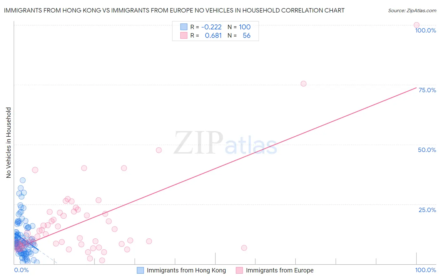Immigrants from Hong Kong vs Immigrants from Europe No Vehicles in Household