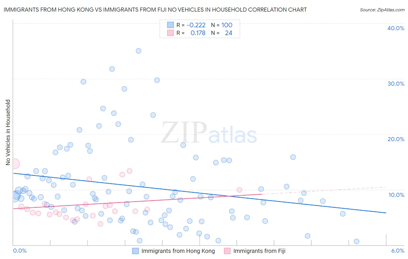 Immigrants from Hong Kong vs Immigrants from Fiji No Vehicles in Household