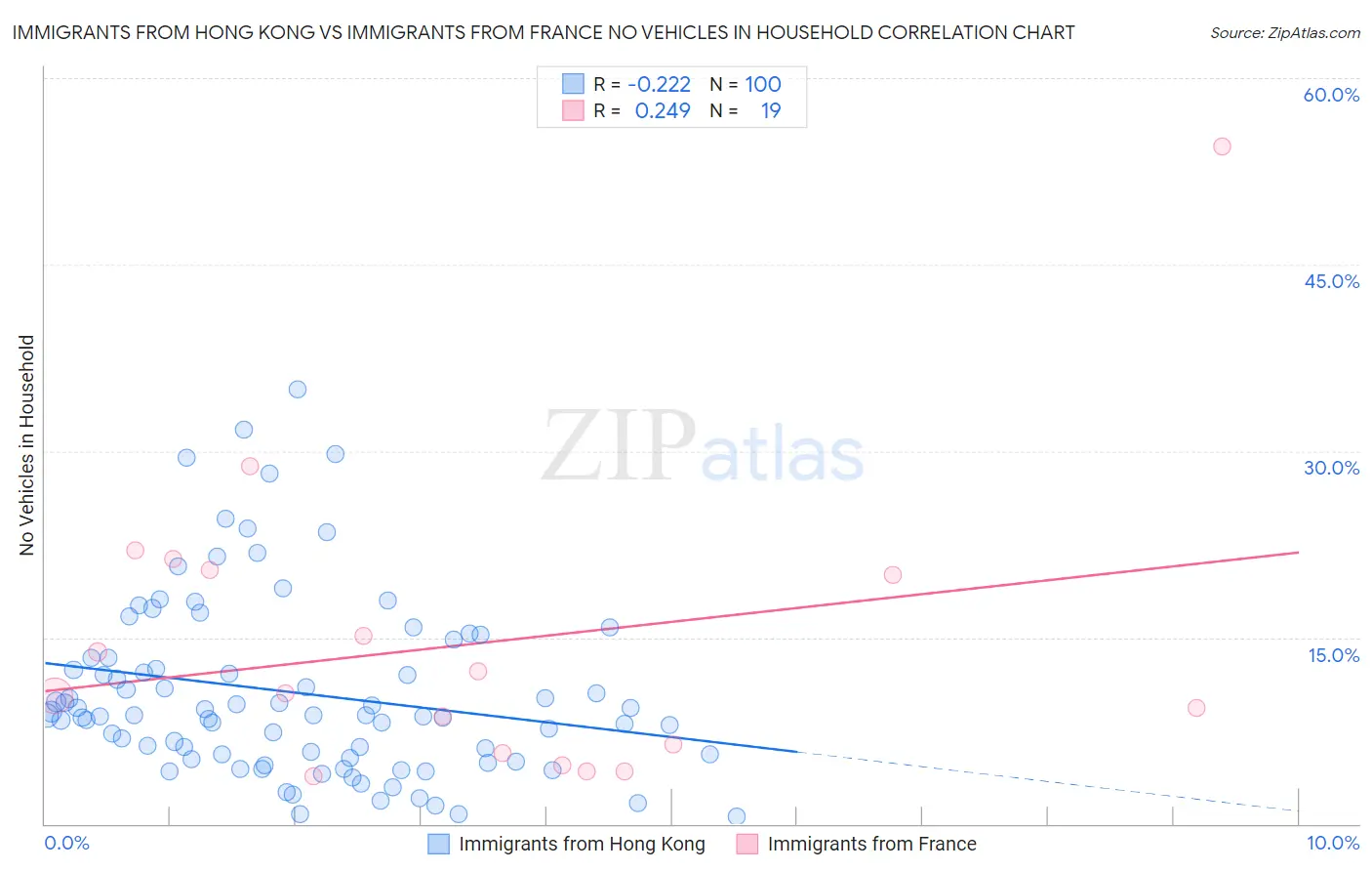 Immigrants from Hong Kong vs Immigrants from France No Vehicles in Household
