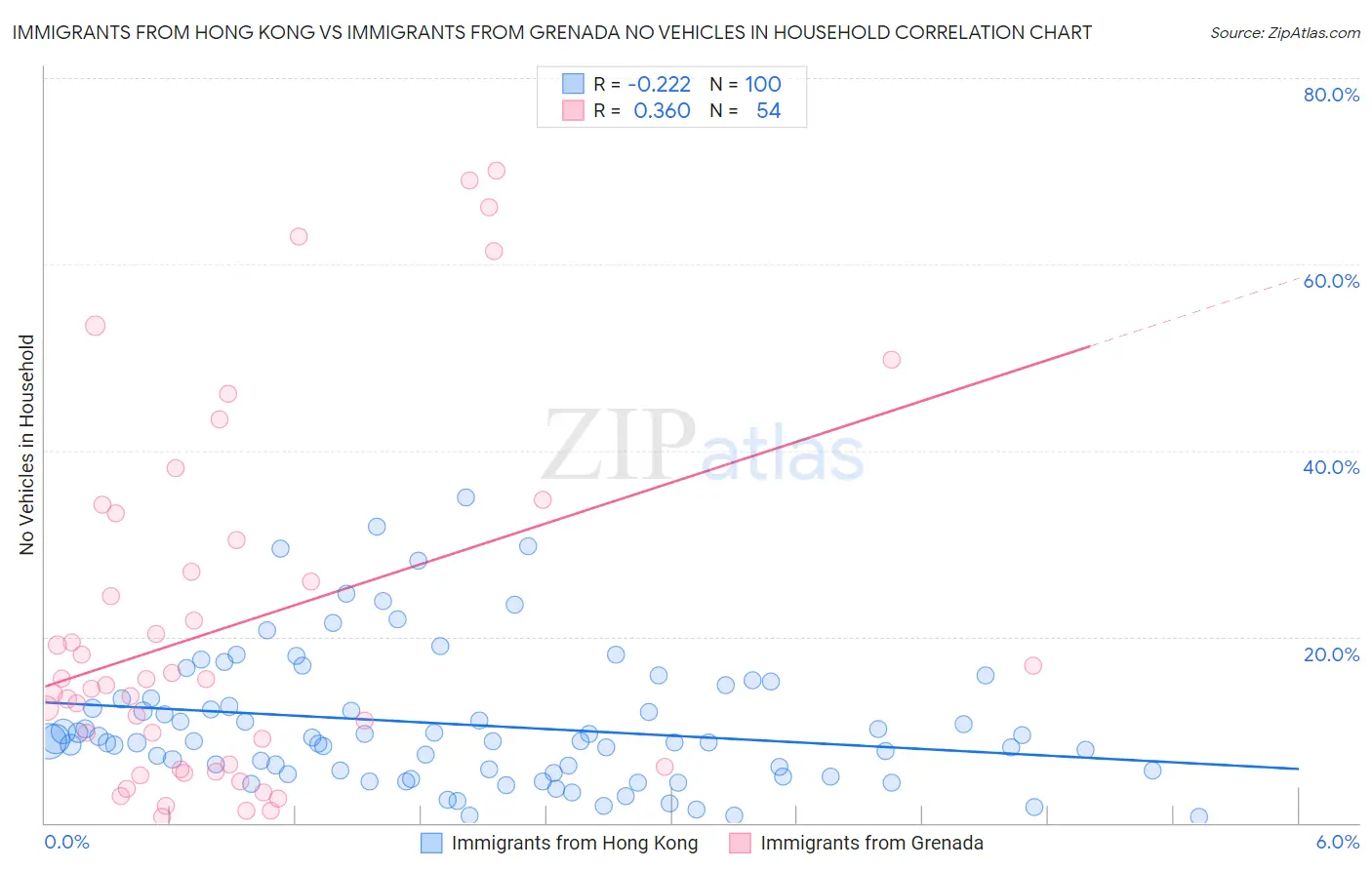 Immigrants from Hong Kong vs Immigrants from Grenada No Vehicles in Household