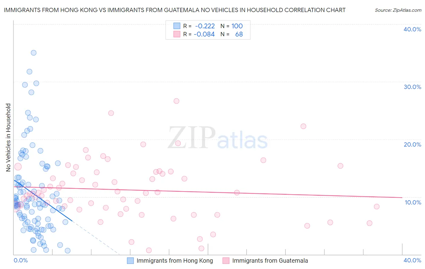 Immigrants from Hong Kong vs Immigrants from Guatemala No Vehicles in Household