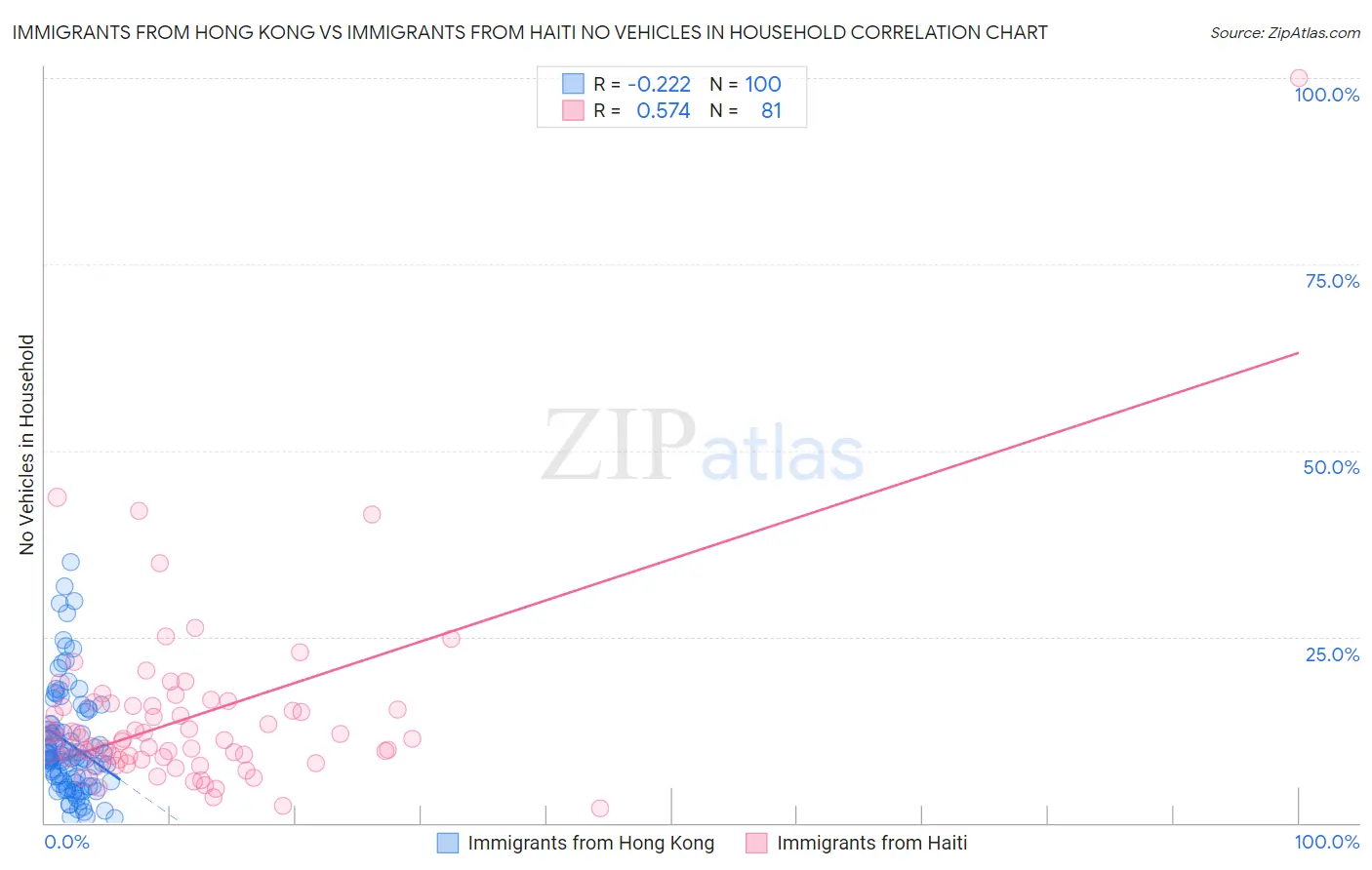 Immigrants from Hong Kong vs Immigrants from Haiti No Vehicles in Household