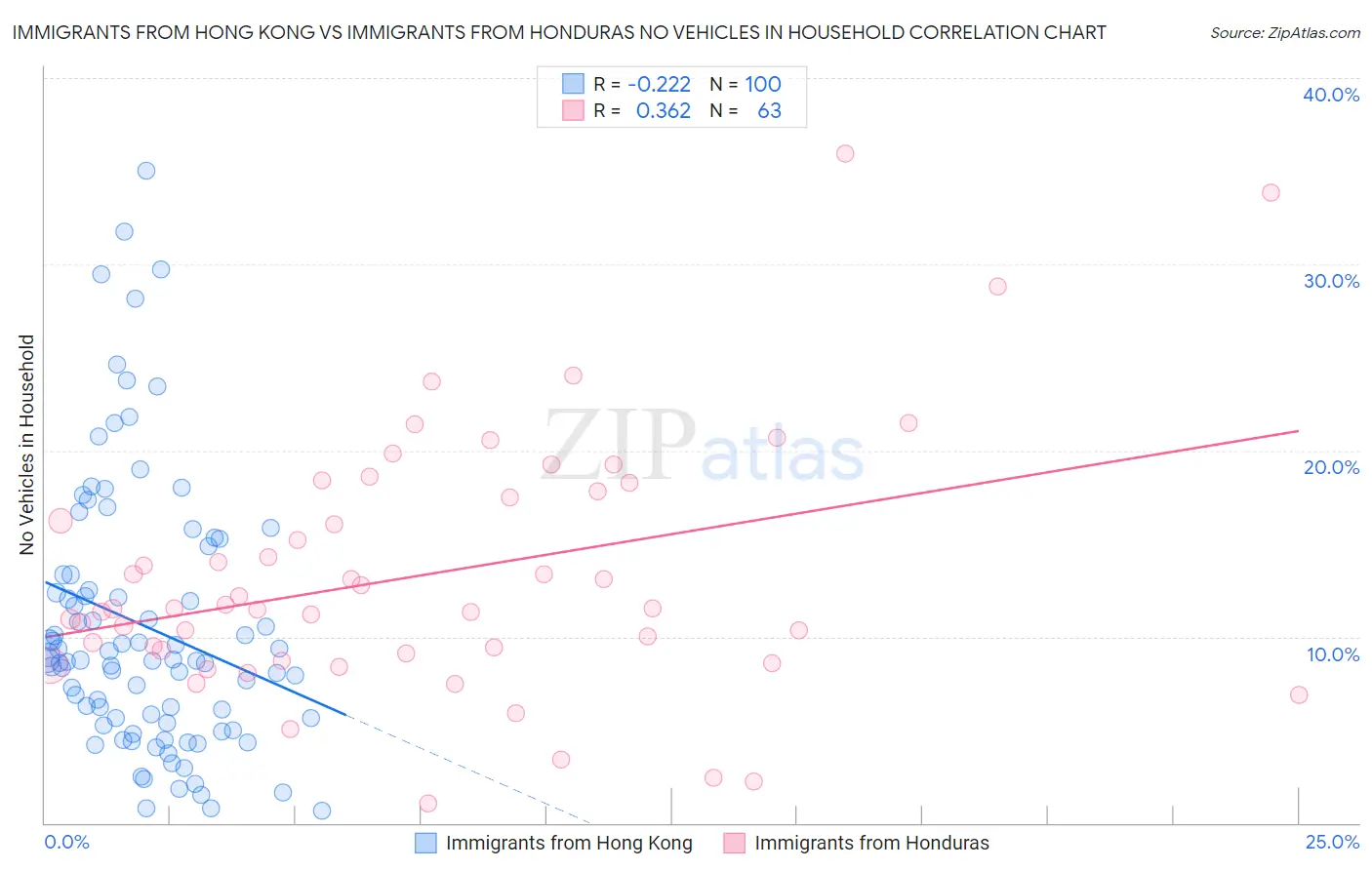 Immigrants from Hong Kong vs Immigrants from Honduras No Vehicles in Household