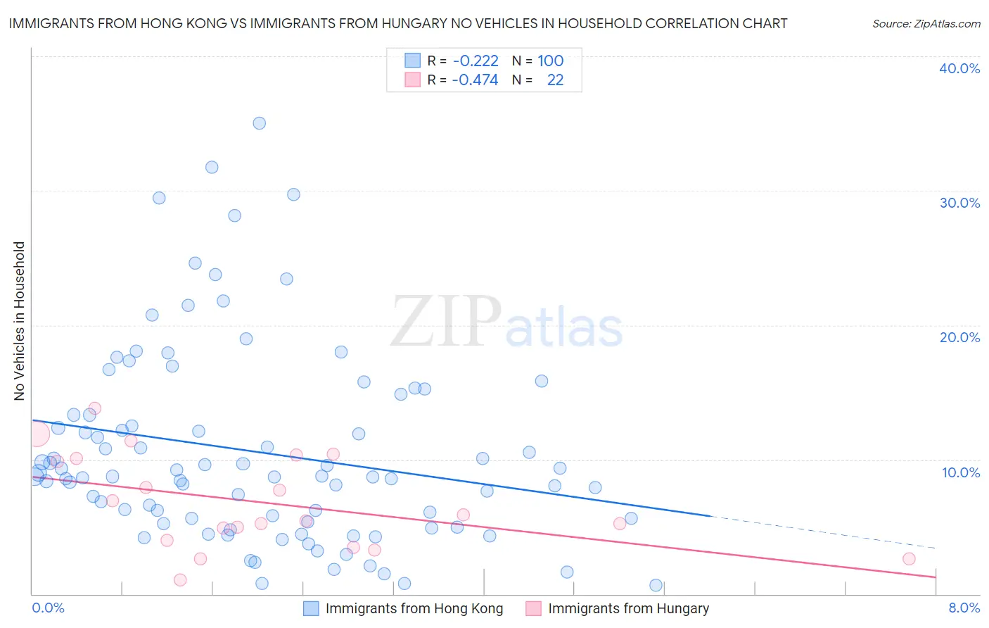 Immigrants from Hong Kong vs Immigrants from Hungary No Vehicles in Household