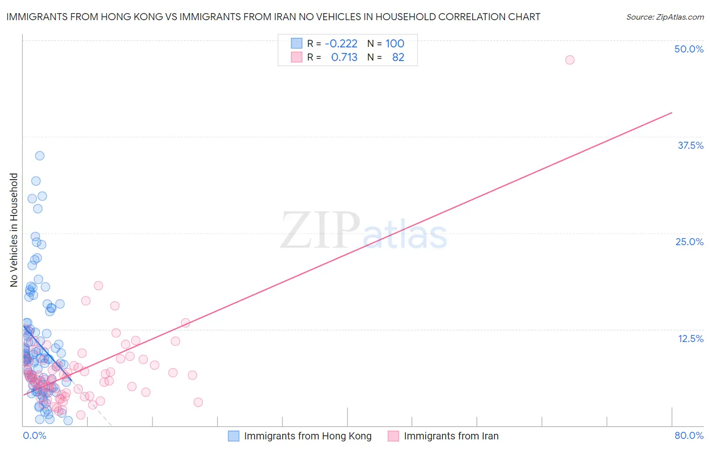 Immigrants from Hong Kong vs Immigrants from Iran No Vehicles in Household