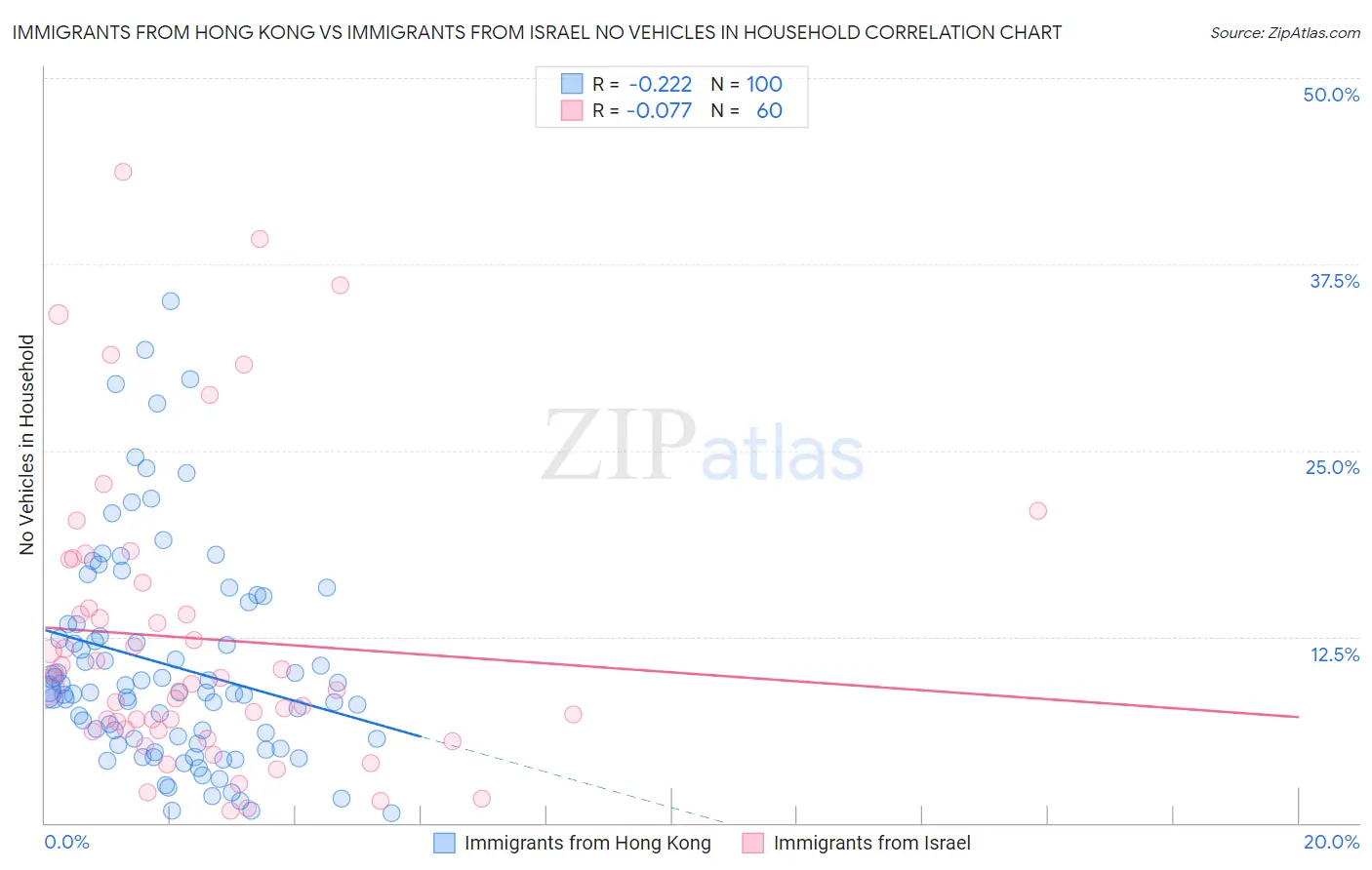 Immigrants from Hong Kong vs Immigrants from Israel No Vehicles in Household