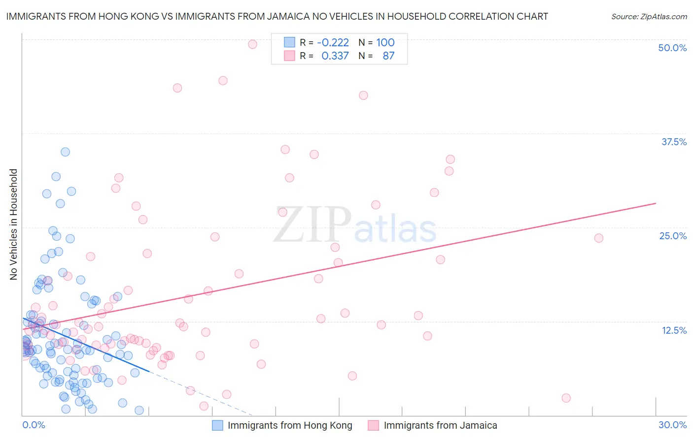 Immigrants from Hong Kong vs Immigrants from Jamaica No Vehicles in Household