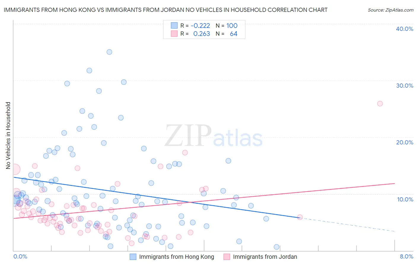 Immigrants from Hong Kong vs Immigrants from Jordan No Vehicles in Household