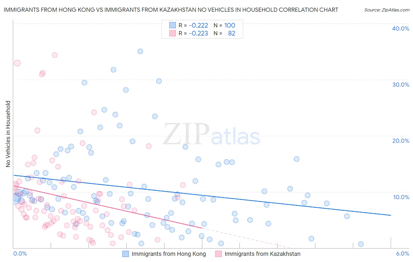 Immigrants from Hong Kong vs Immigrants from Kazakhstan No Vehicles in Household