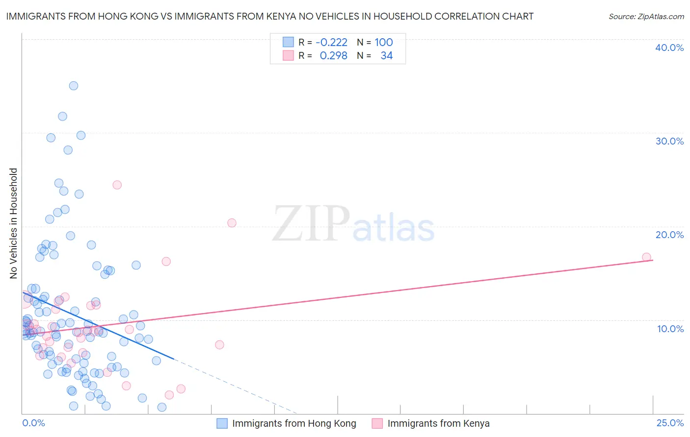 Immigrants from Hong Kong vs Immigrants from Kenya No Vehicles in Household