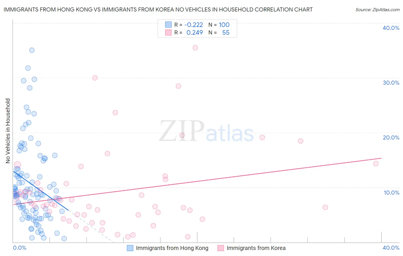 Immigrants from Hong Kong vs Immigrants from Korea No Vehicles in Household