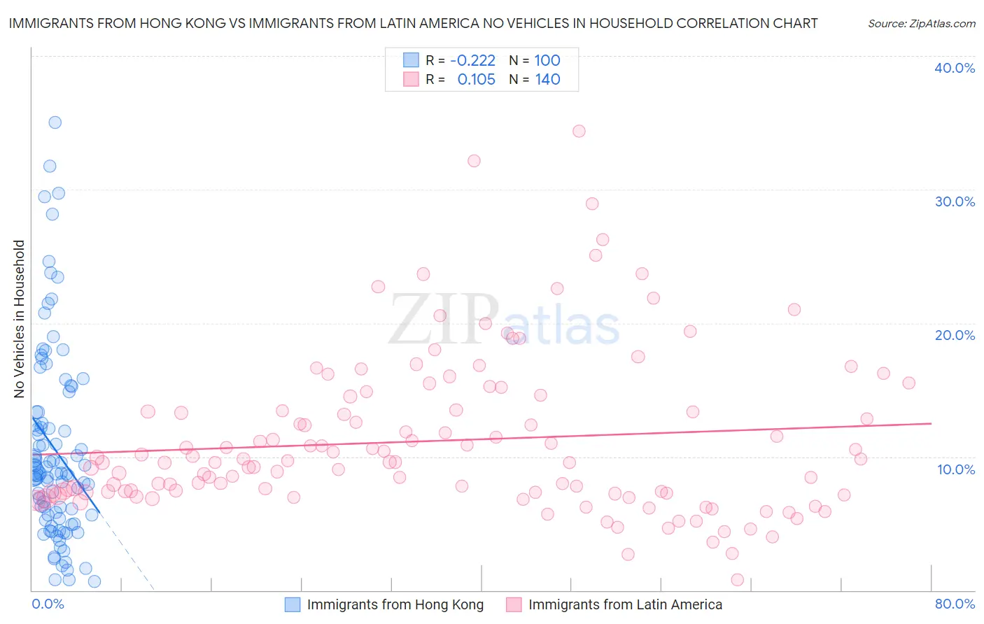 Immigrants from Hong Kong vs Immigrants from Latin America No Vehicles in Household