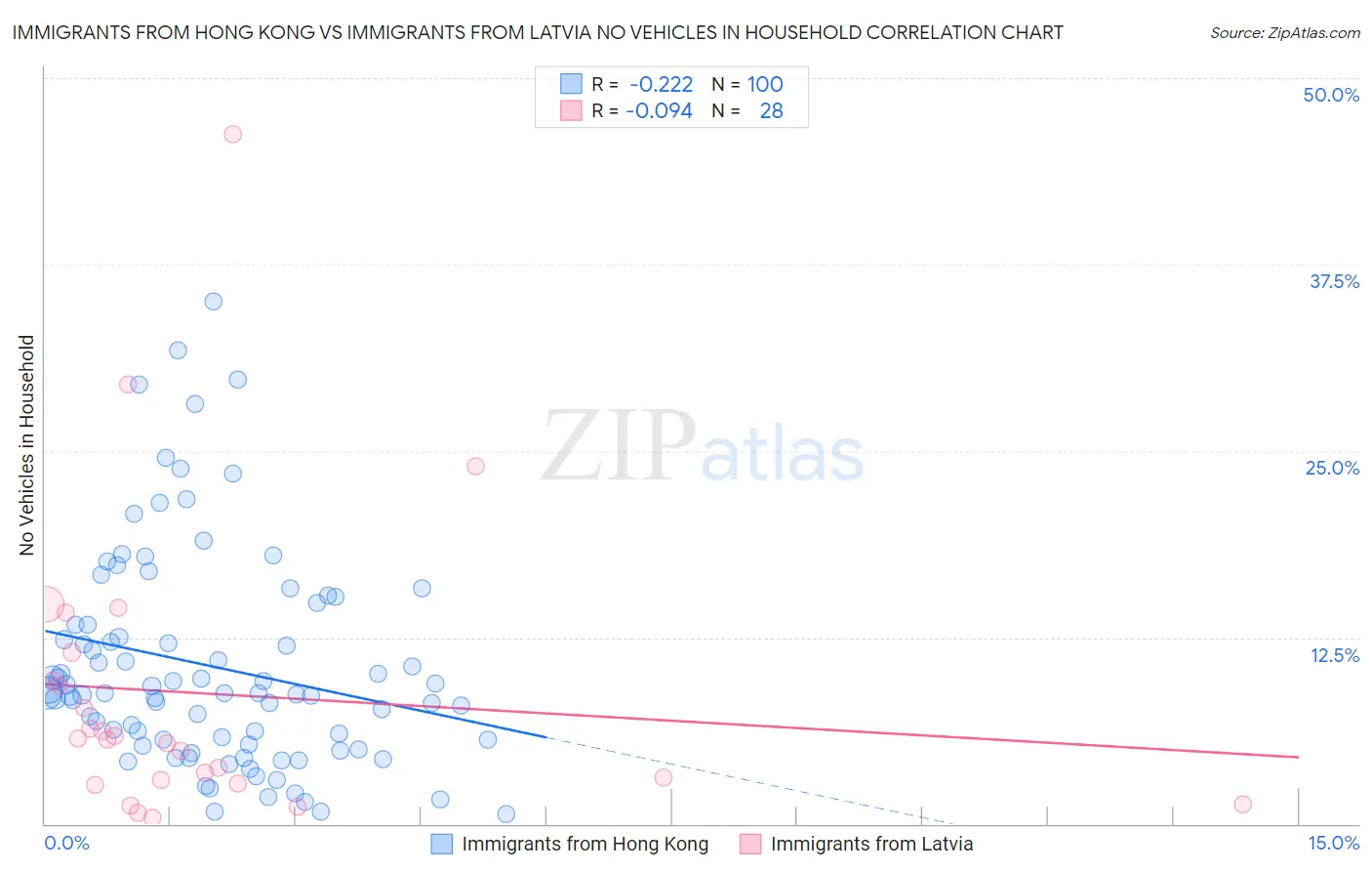 Immigrants from Hong Kong vs Immigrants from Latvia No Vehicles in Household
