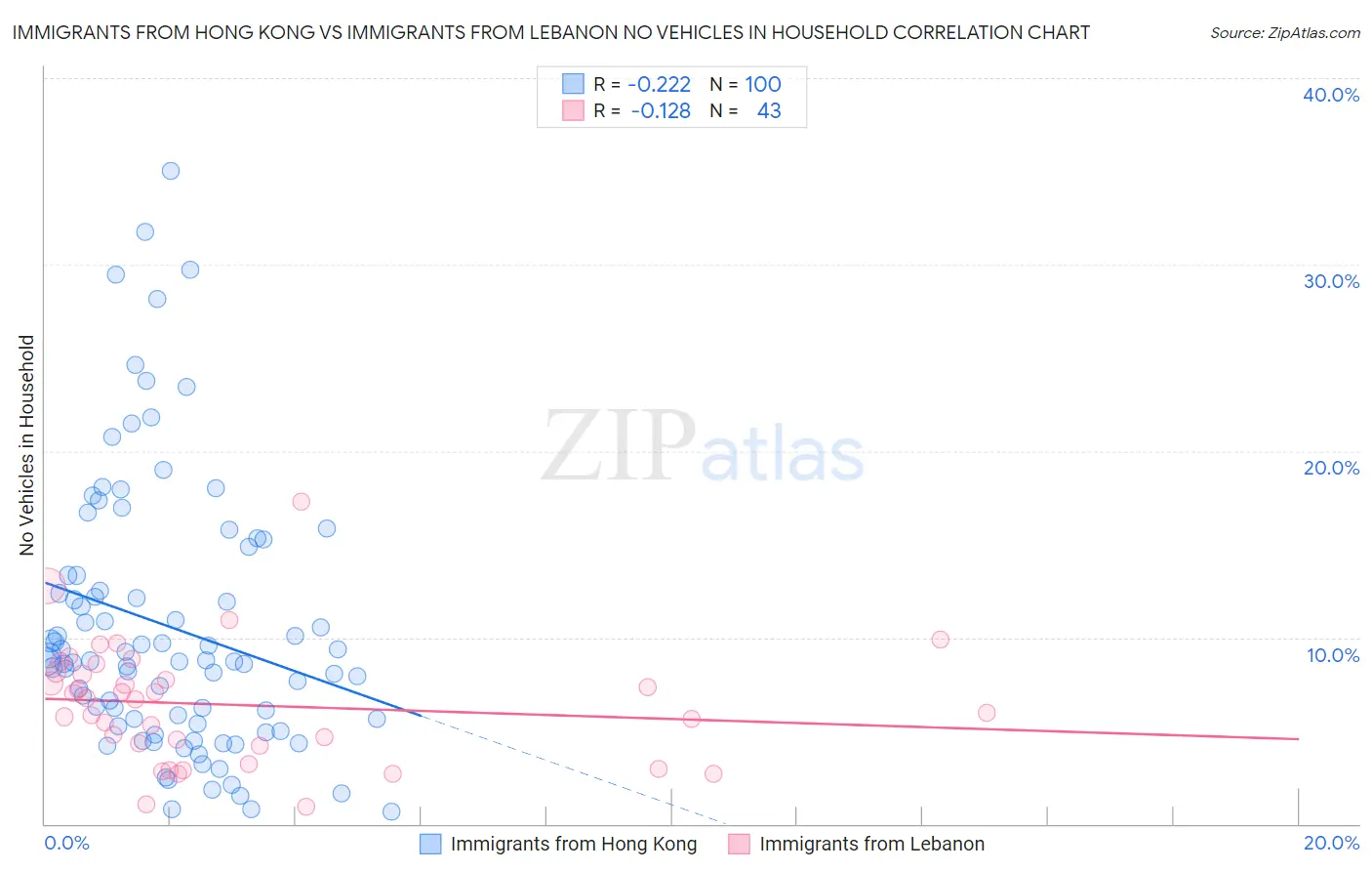 Immigrants from Hong Kong vs Immigrants from Lebanon No Vehicles in Household