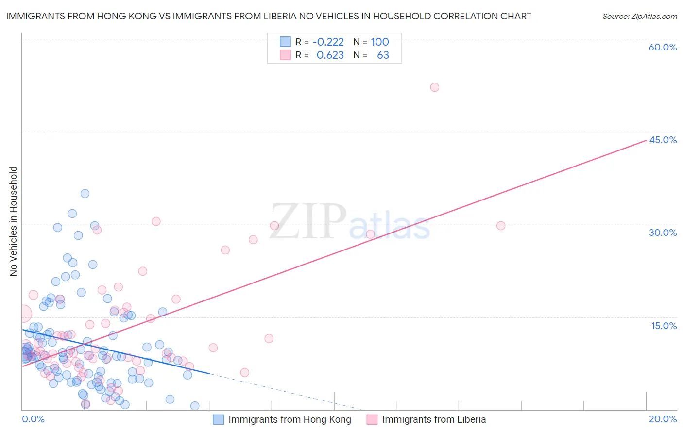 Immigrants from Hong Kong vs Immigrants from Liberia No Vehicles in Household