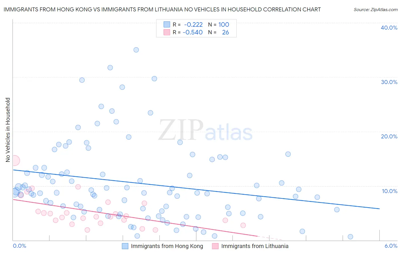 Immigrants from Hong Kong vs Immigrants from Lithuania No Vehicles in Household