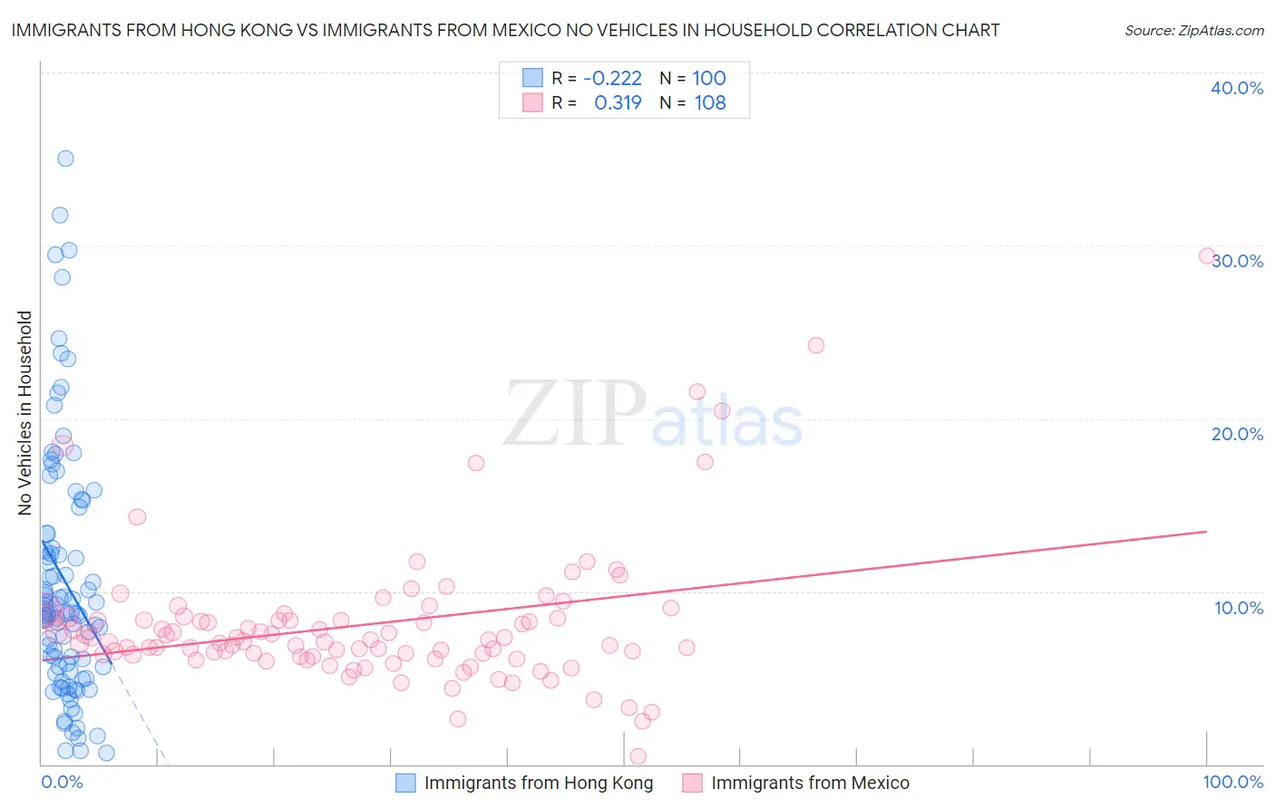 Immigrants from Hong Kong vs Immigrants from Mexico No Vehicles in Household