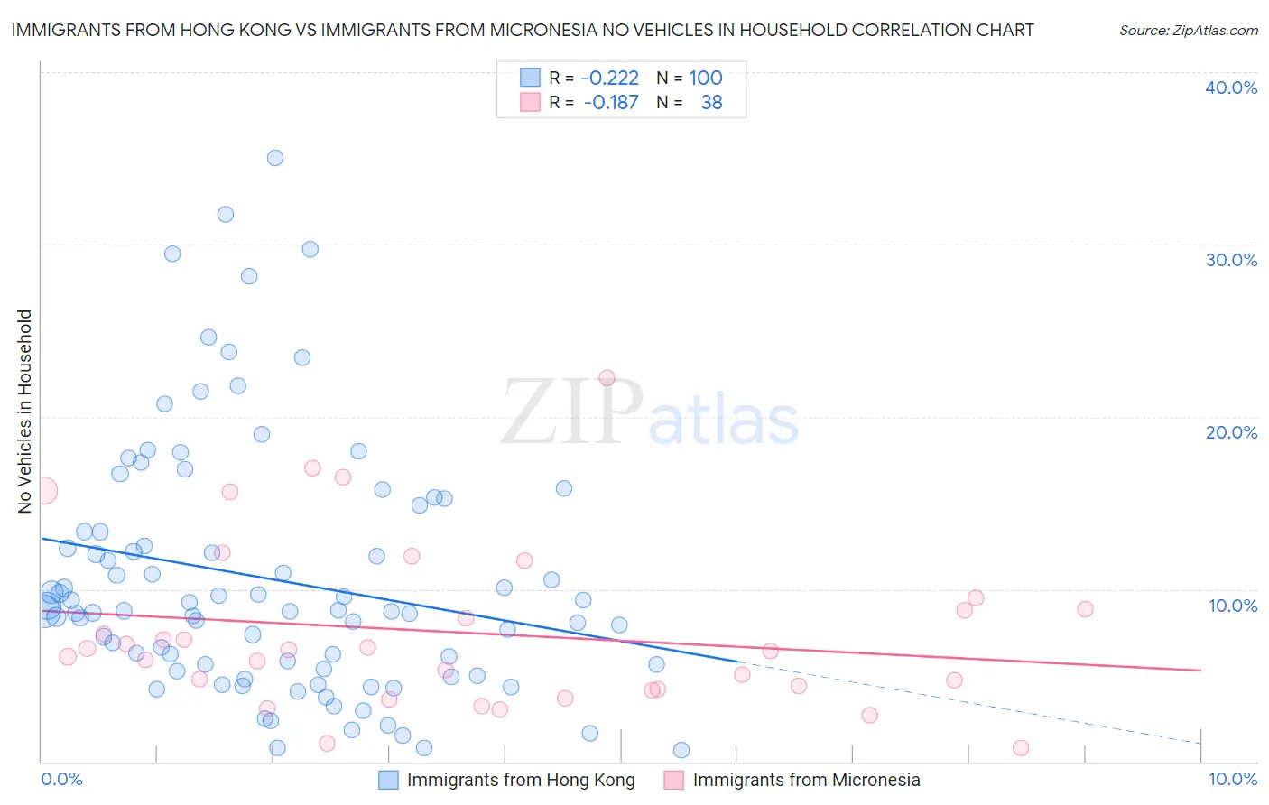 Immigrants from Hong Kong vs Immigrants from Micronesia No Vehicles in Household