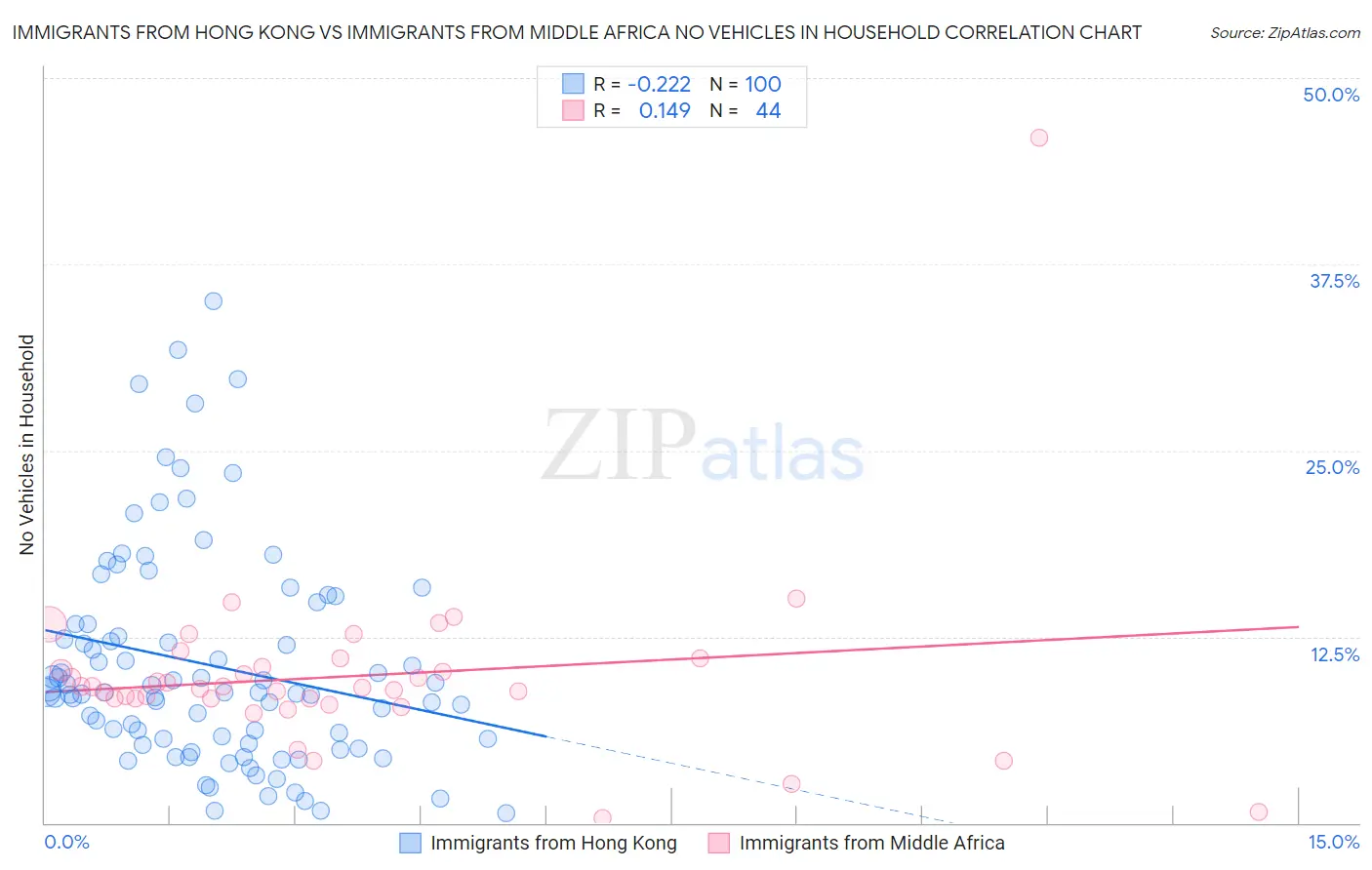 Immigrants from Hong Kong vs Immigrants from Middle Africa No Vehicles in Household