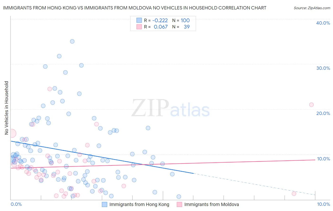 Immigrants from Hong Kong vs Immigrants from Moldova No Vehicles in Household