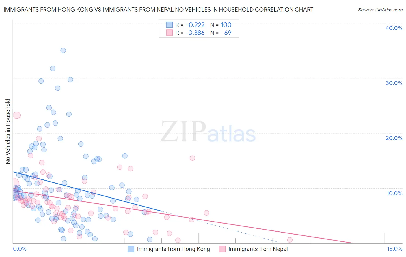 Immigrants from Hong Kong vs Immigrants from Nepal No Vehicles in Household