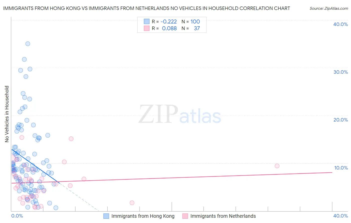 Immigrants from Hong Kong vs Immigrants from Netherlands No Vehicles in Household