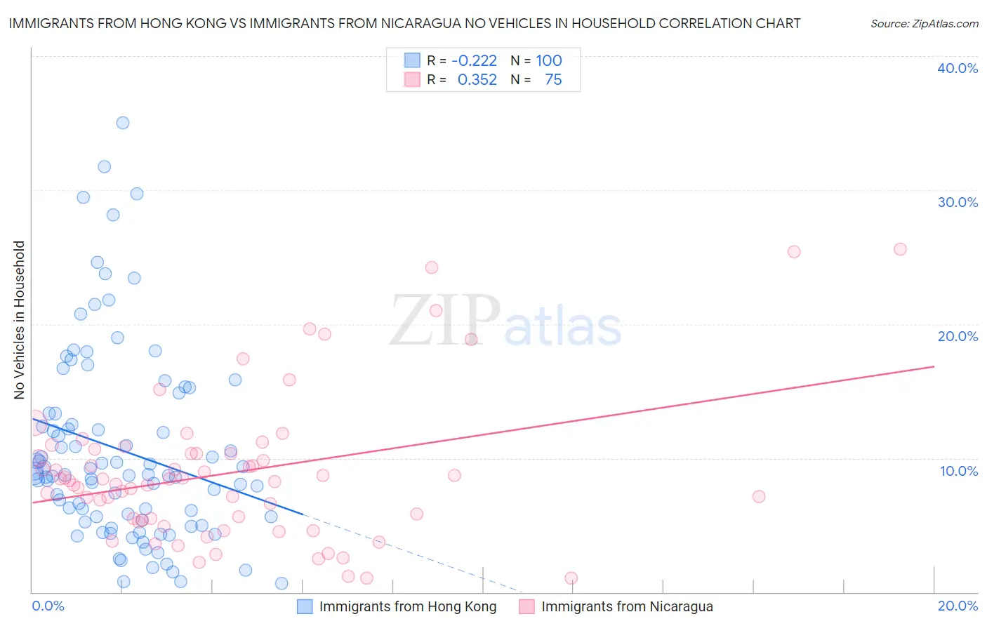 Immigrants from Hong Kong vs Immigrants from Nicaragua No Vehicles in Household
