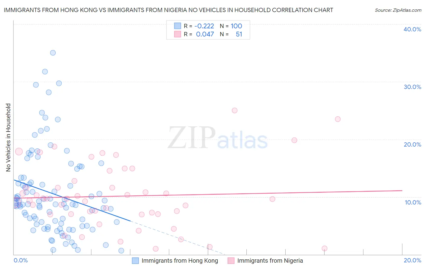 Immigrants from Hong Kong vs Immigrants from Nigeria No Vehicles in Household