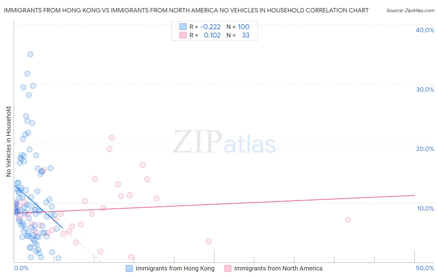 Immigrants from Hong Kong vs Immigrants from North America No Vehicles in Household