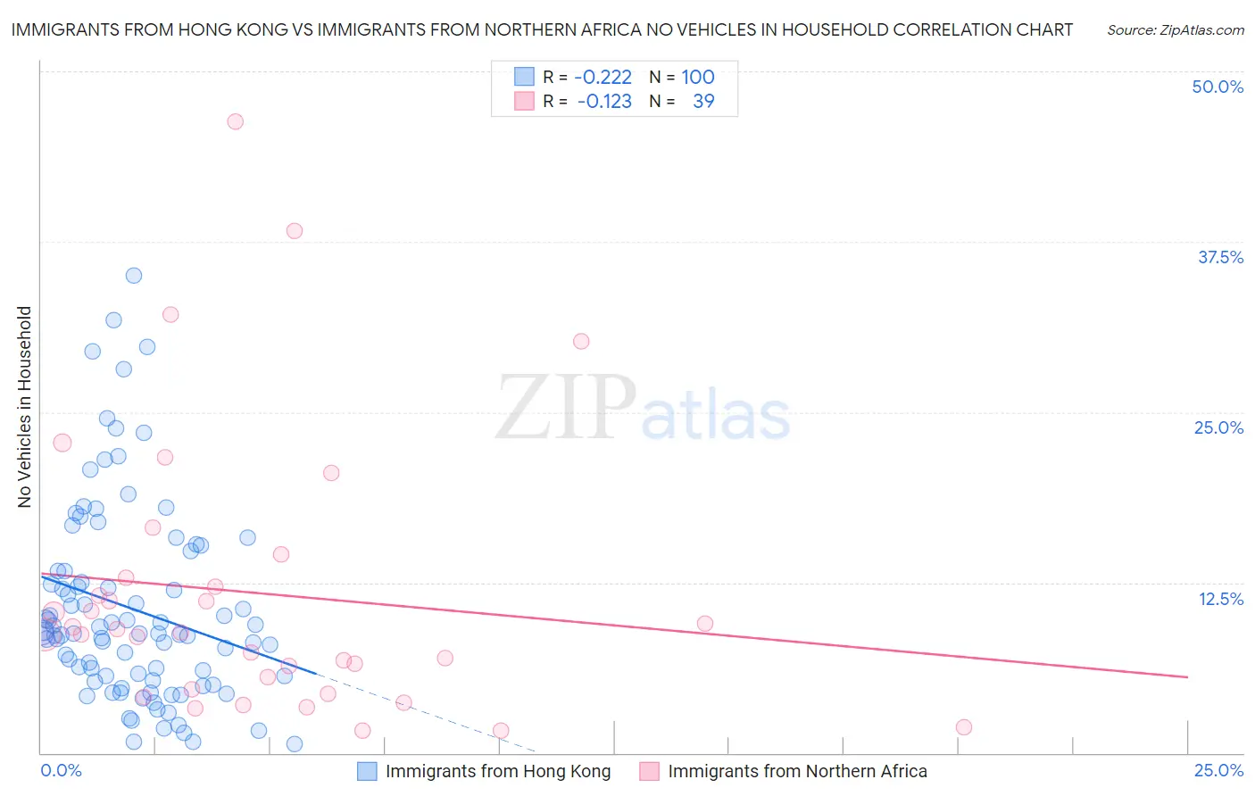 Immigrants from Hong Kong vs Immigrants from Northern Africa No Vehicles in Household
