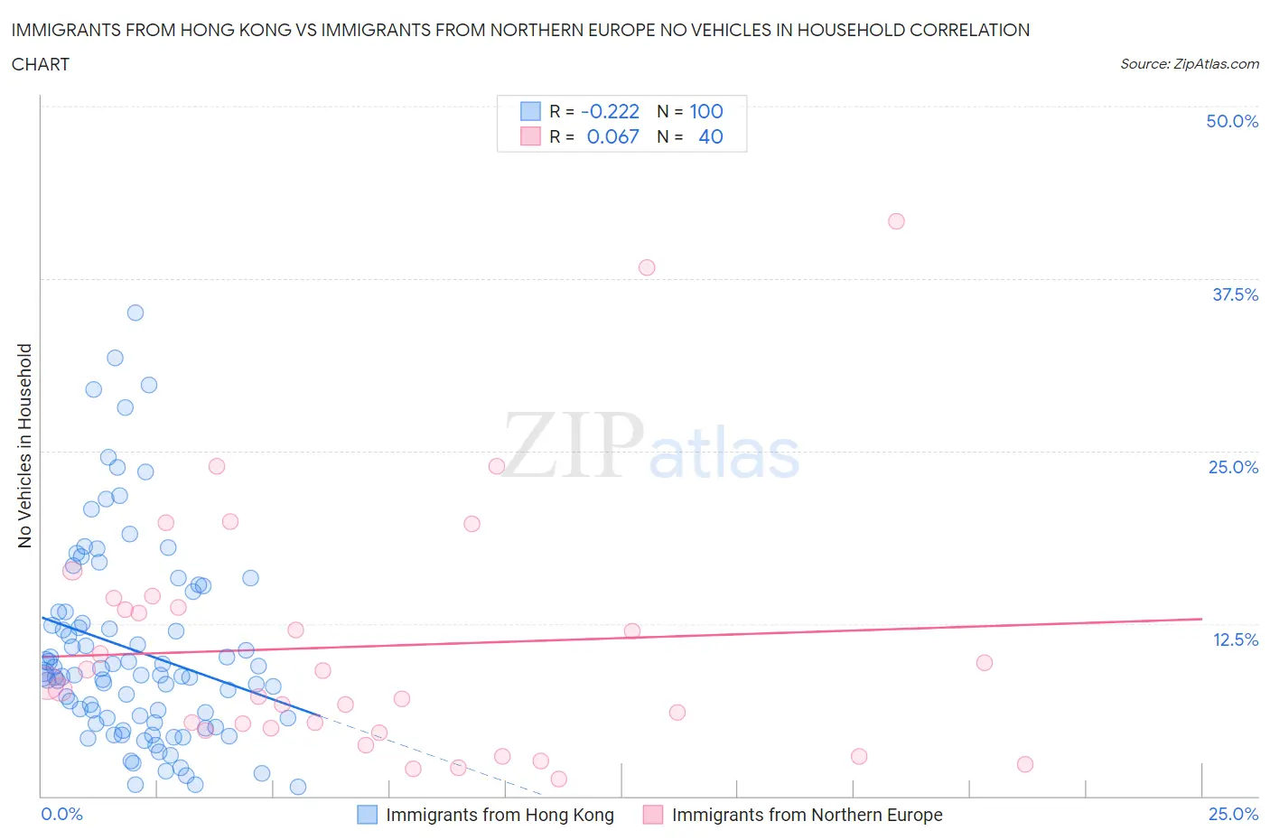 Immigrants from Hong Kong vs Immigrants from Northern Europe No Vehicles in Household
