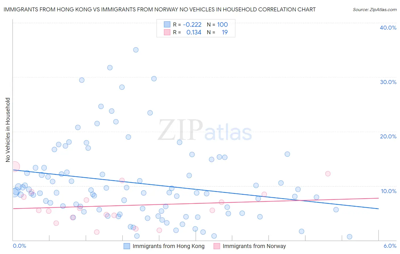 Immigrants from Hong Kong vs Immigrants from Norway No Vehicles in Household