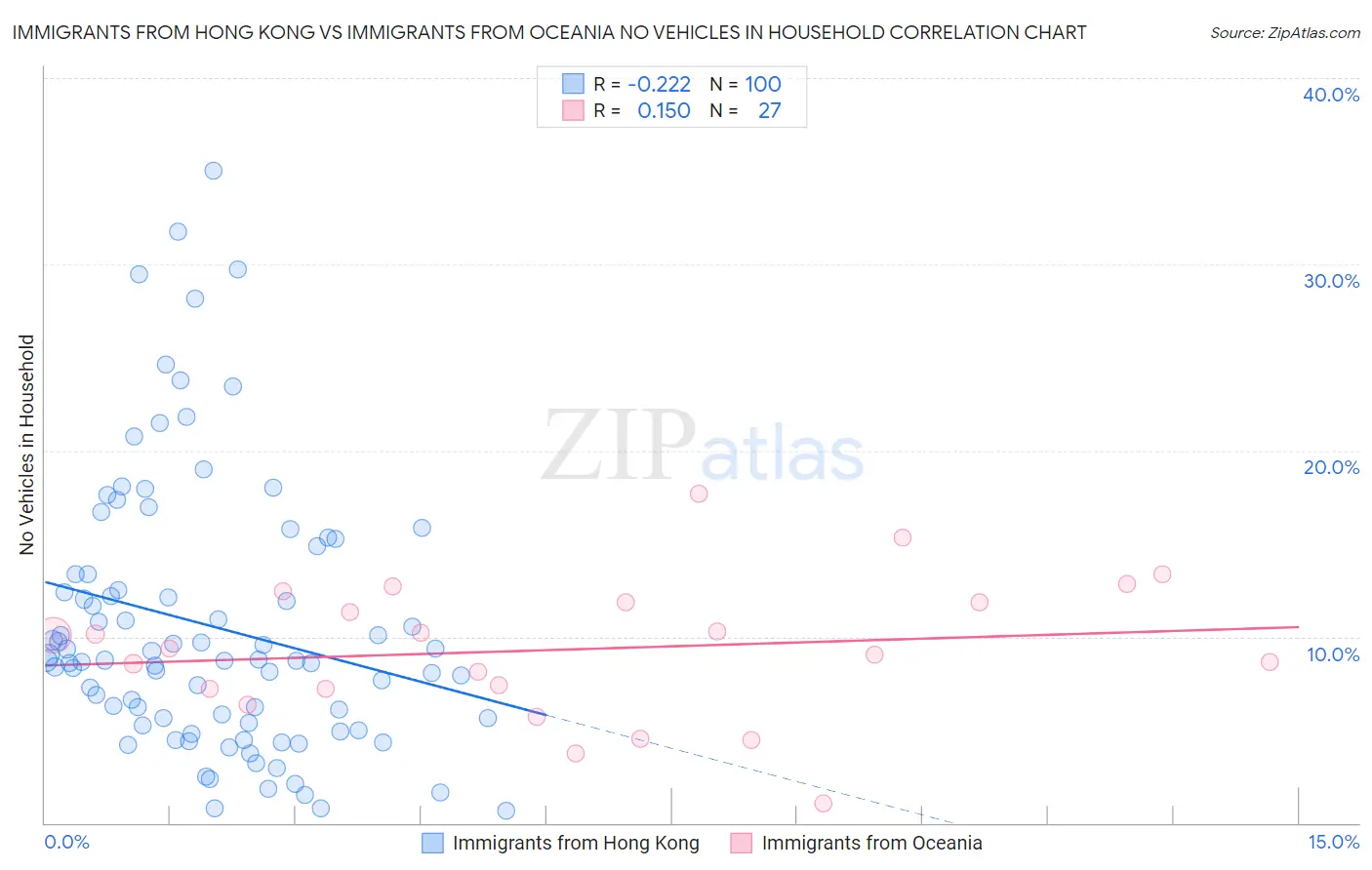 Immigrants from Hong Kong vs Immigrants from Oceania No Vehicles in Household