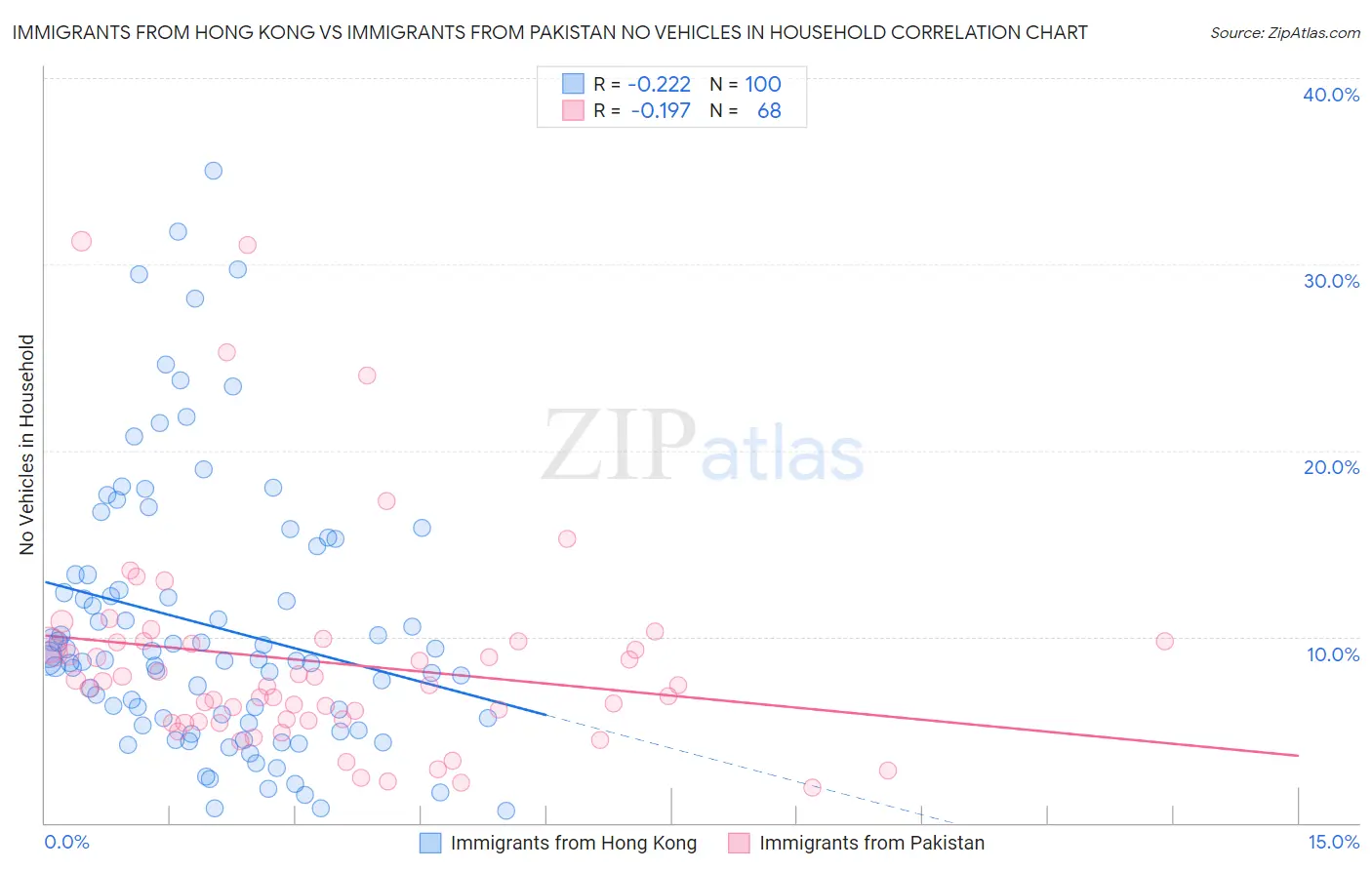 Immigrants from Hong Kong vs Immigrants from Pakistan No Vehicles in Household