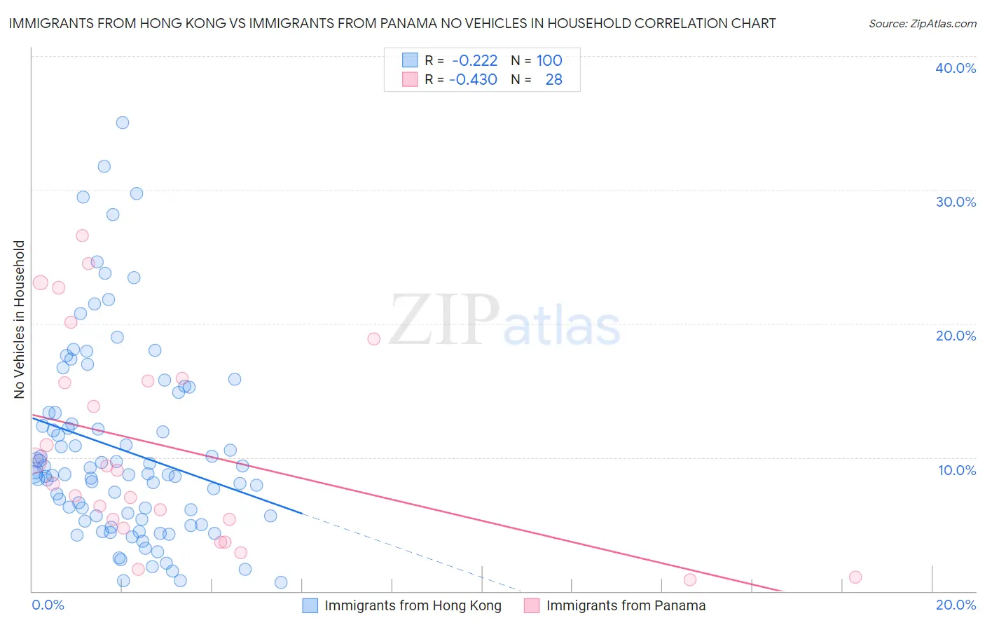 Immigrants from Hong Kong vs Immigrants from Panama No Vehicles in Household