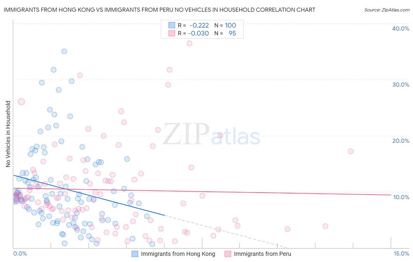 Immigrants from Hong Kong vs Immigrants from Peru No Vehicles in Household