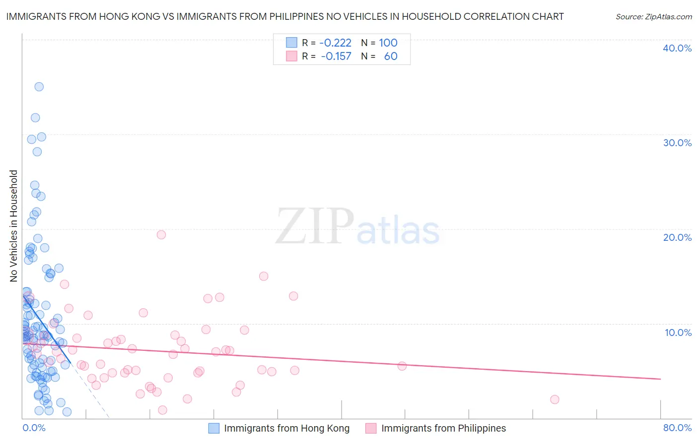 Immigrants from Hong Kong vs Immigrants from Philippines No Vehicles in Household